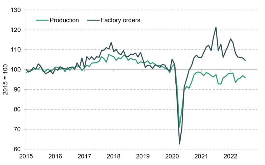 Figure 1.6. Germany: factory orders and industrial production