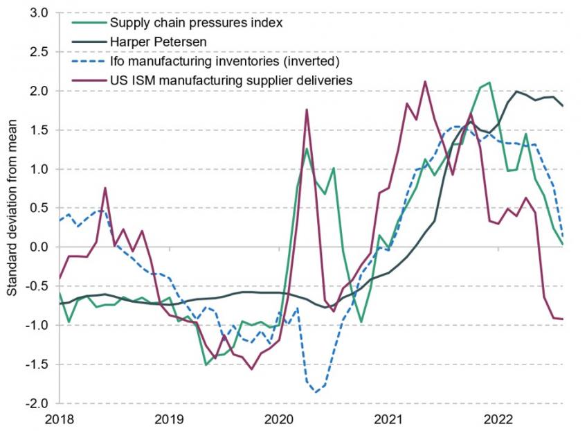 Figure 1.7. Global: supply chain disruption measures