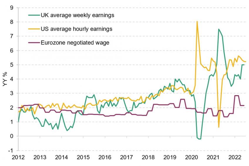 Figure 1.8. US, UK and Eurozone: wage growth