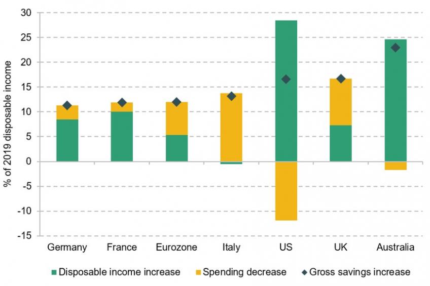 Figure 1.9. Selected economies: change in household gross savings