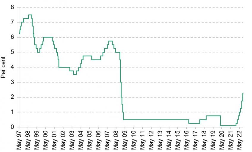 Figure 7.1. Bank Rate since Bank of England independence