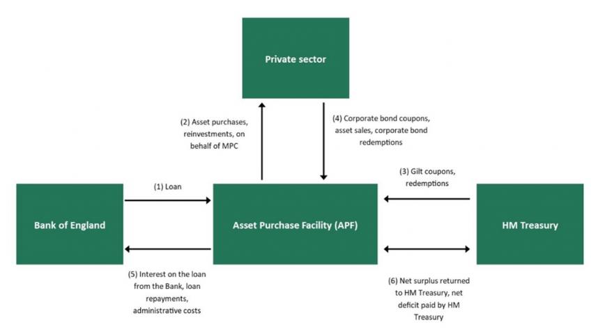 Figure 7.2. Cash flows to and from the Asset Purchase Facility