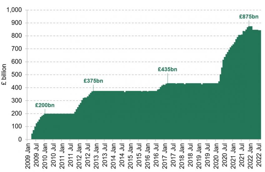 Figure 7.3. Cumulative gilt purchases via the Bank of England Asset Purchase Facility