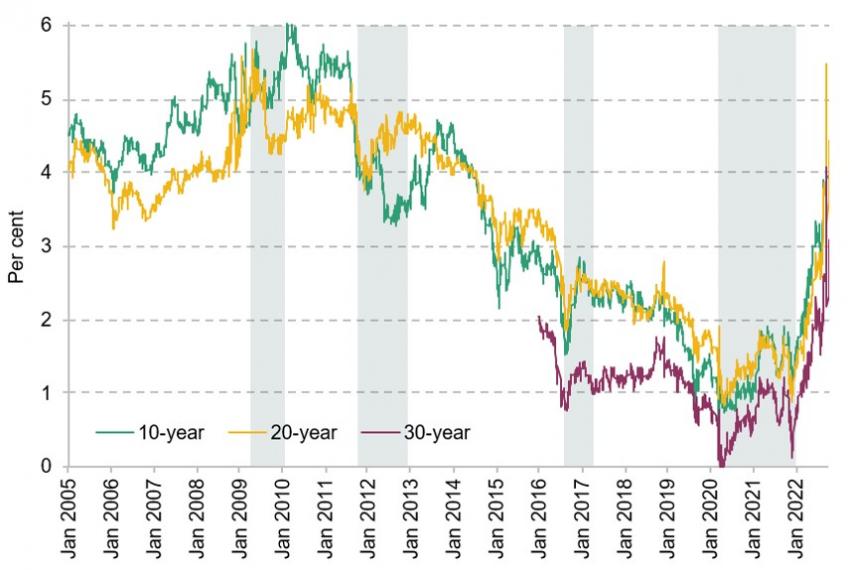 Figure 7.4. Nominal 10-, 20- and 30-year forward rates, January 2005 to present