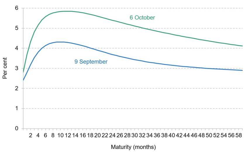 Figure 7.6. Overnight Index Swaps forward curve (short end) 