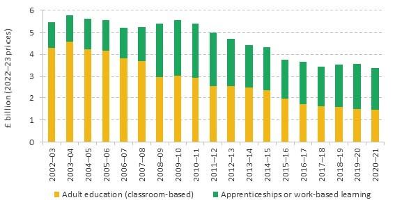Figure 2. Total public spending on adult education and apprenticeships