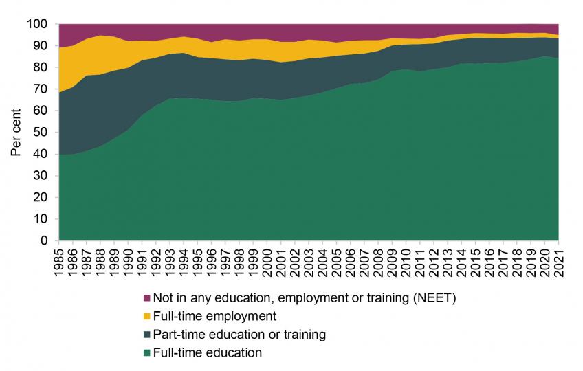 Participation in education and employment of 16- and 17-year-olds in England.