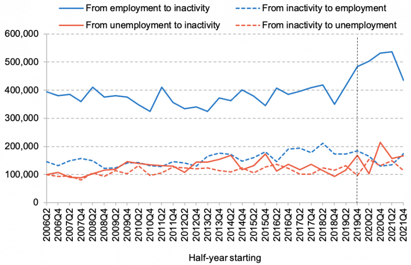 Flows between employment and inactivity, and between unemployment and inactivity over the course of three months, among 50-64 year olds