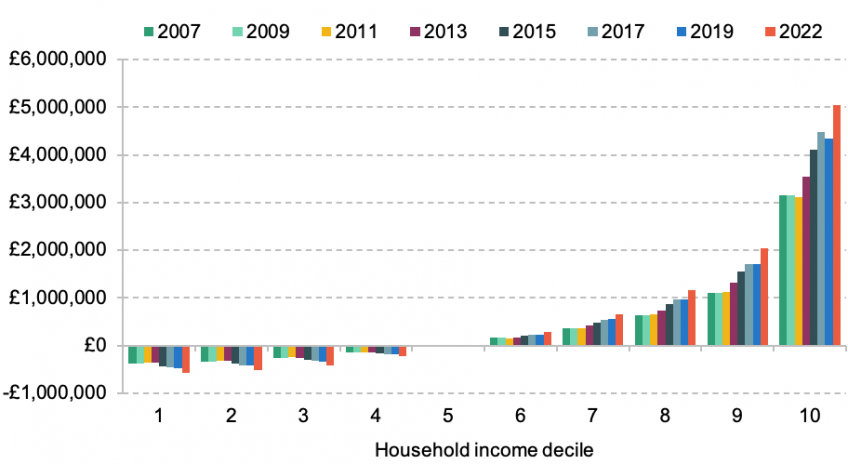 UK- real net household wealth by income decile, compared with median, 2007–22