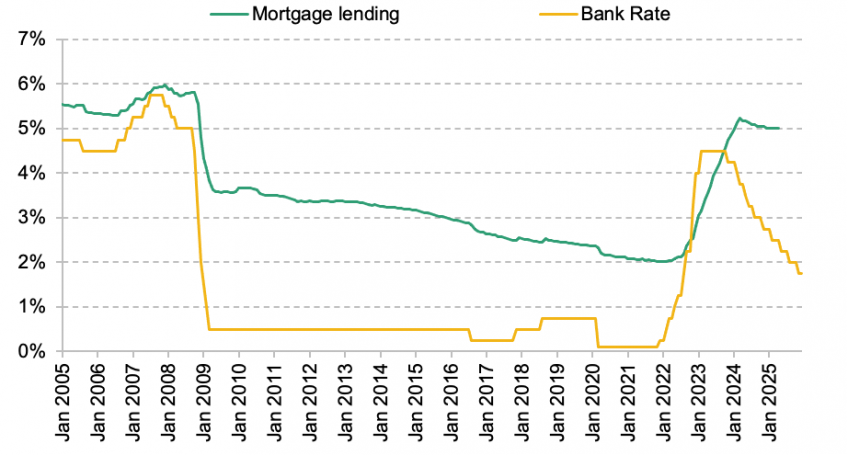 UK- effective interest rates, 2005–25