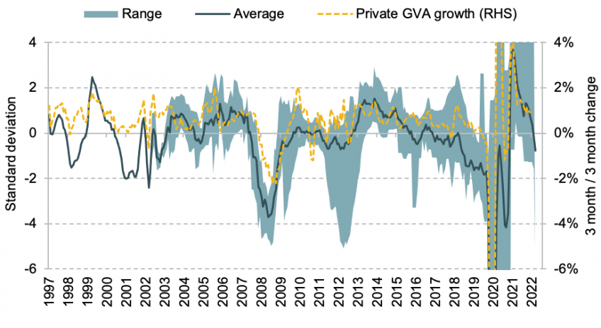 UK- survey indicators for private sector economic activity (S.D), 1997–22