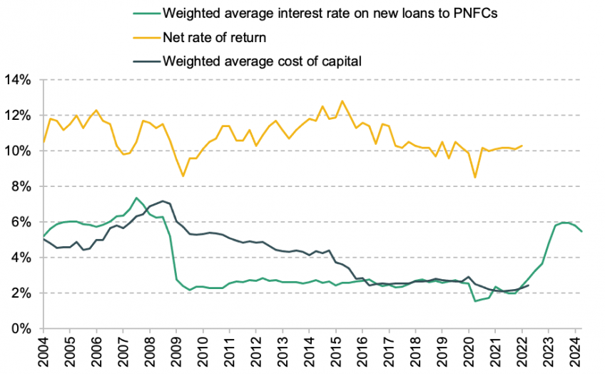 UK- net rate of return and cost of capital, 2004–24