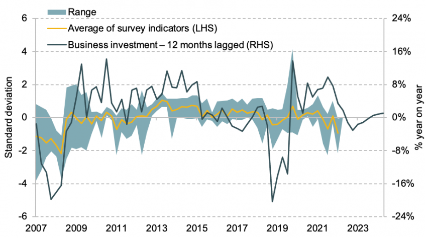 UK- survey indicators of investment and lagged business investment growth, 2007–24
