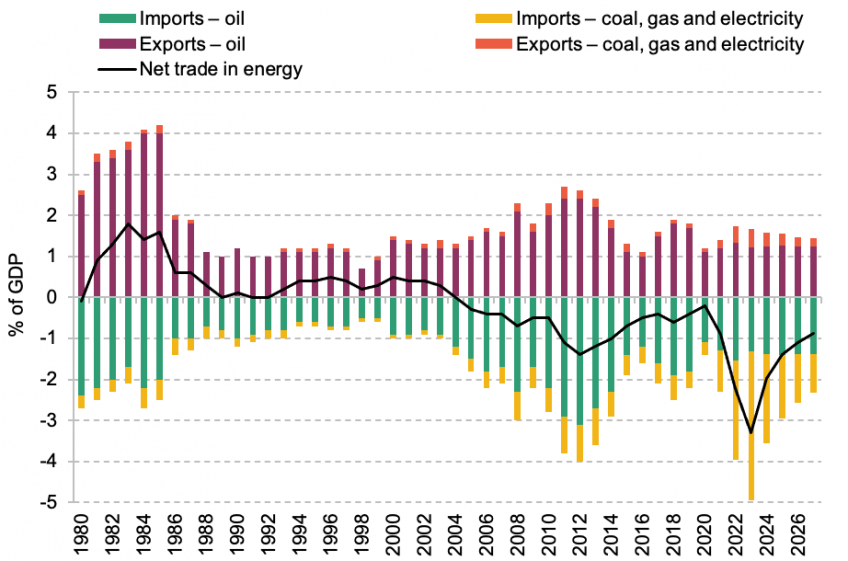 UK- net trade in non-oil energy, 1980–2026