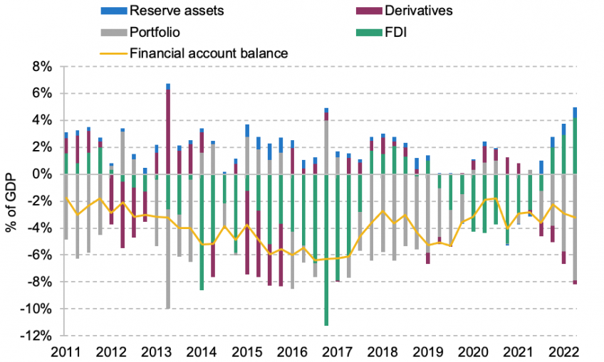 UK- net financial account, 2011–22