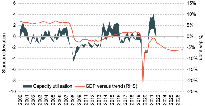 UK- GDP and capacity utilisation, 2000–26
