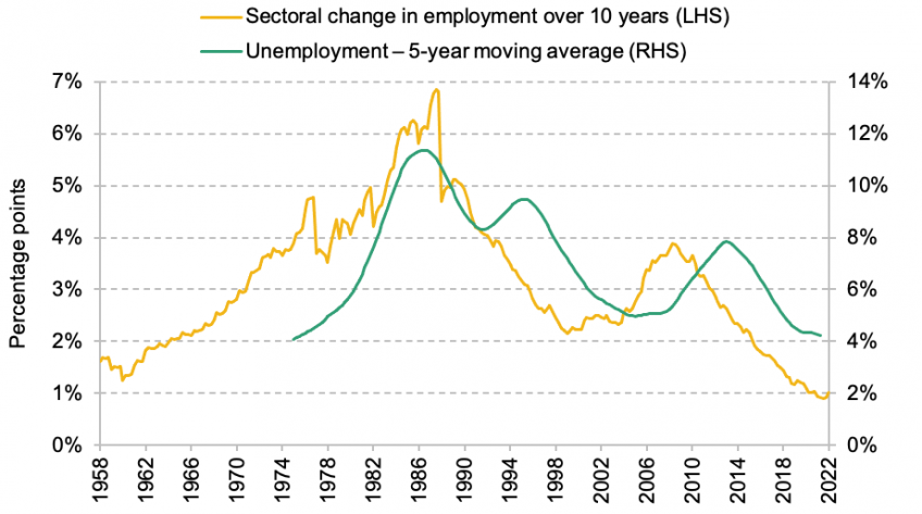 UK- rate of sectoral change in employment, 1958–2022