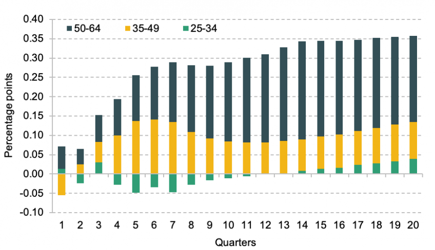 UK- impact of non-core inflation shock on headline participation rates by age