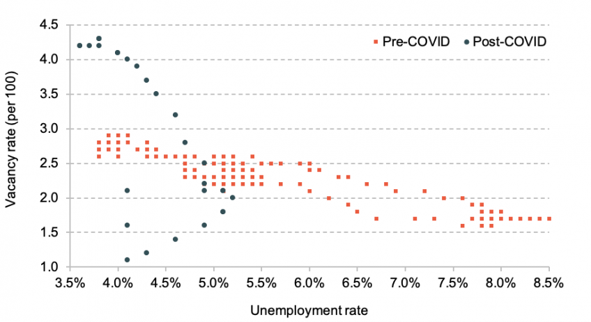 UK- Beveridge curve