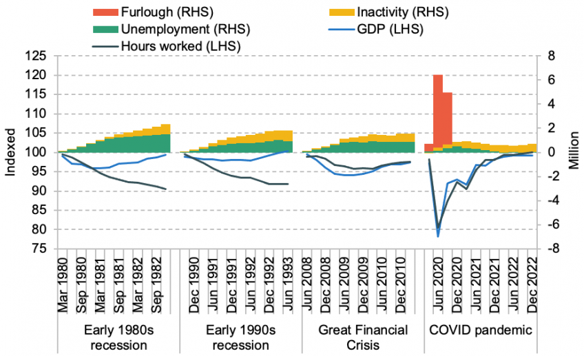 UK- hours worked and output, post-COVID recovery and previous recessions