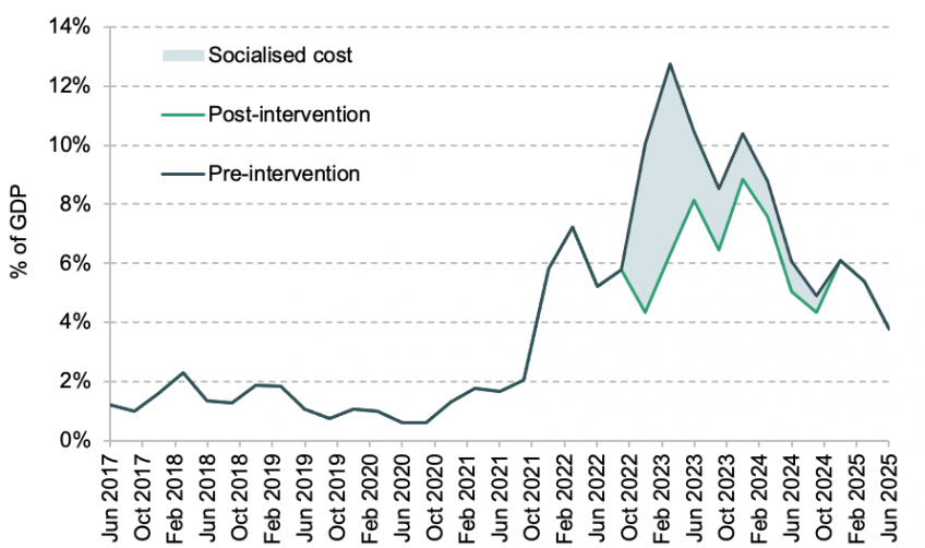 UK- spending on gas and electricity, 2017–25