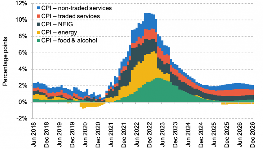 UK- composition of the headline CPI inflation overshoot, 2018–26