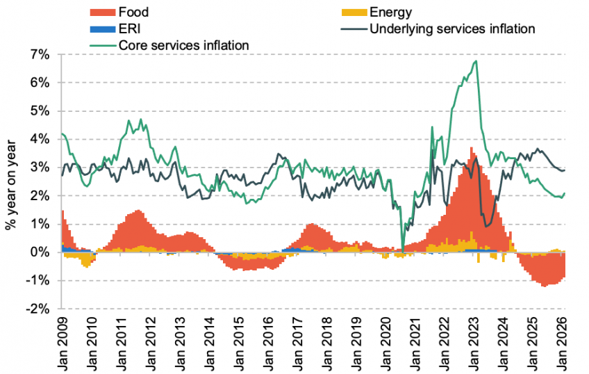 UK- headline and underlying services inflation, 2009–25