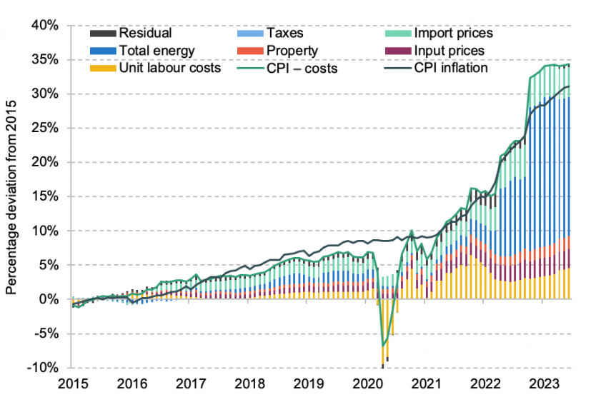 UK- CPI versus unit costs, 2015–23