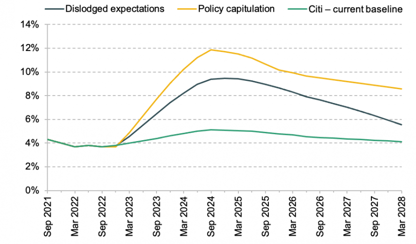 UK- unemployment rate in various scenarios, 2021–28