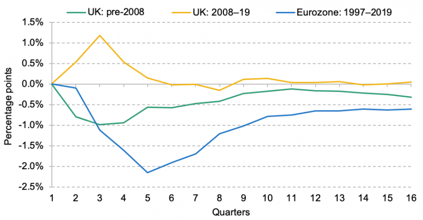 UK and Eurozone- impact of exchange rate depreciation on the level of nominal imports, 1997–2019