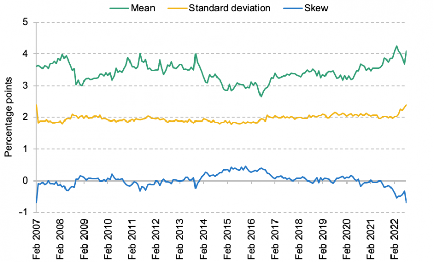 UK- mean, dispersion and skew of household long-term inflation expectations, 2007–22