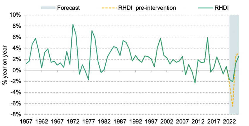 UK- real household disposable income (RHDI) growth, 1957–2025