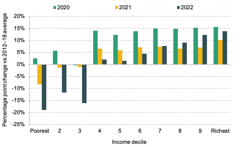UK- household saving rate by income decile, 2020–22 (forecast)