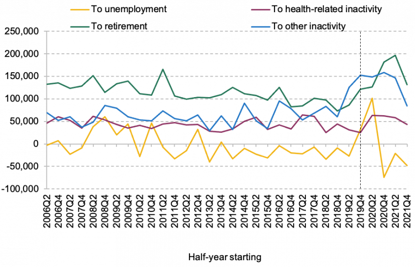 Net flows out of employment to different sources over the course of three months, by half-year, among 50-64 year olds