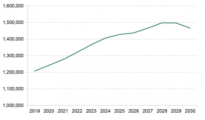 The projected number of 16- and 17-years-olds in England