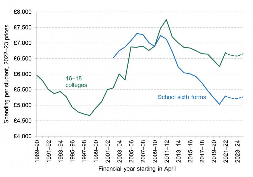 Spending per student in 16–18 colleges and school sixth forms