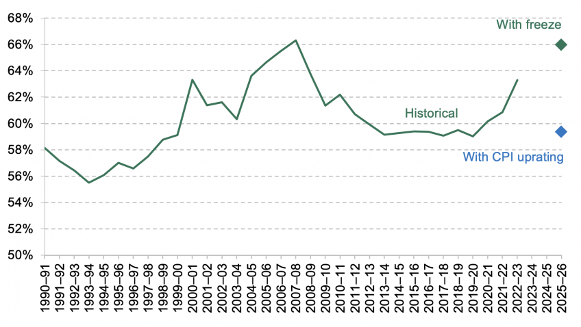 Figure showing Number of income tax payers as share of adults