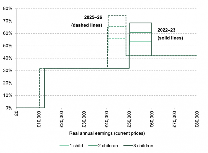 Figure showing Marginal tax rates by number of children