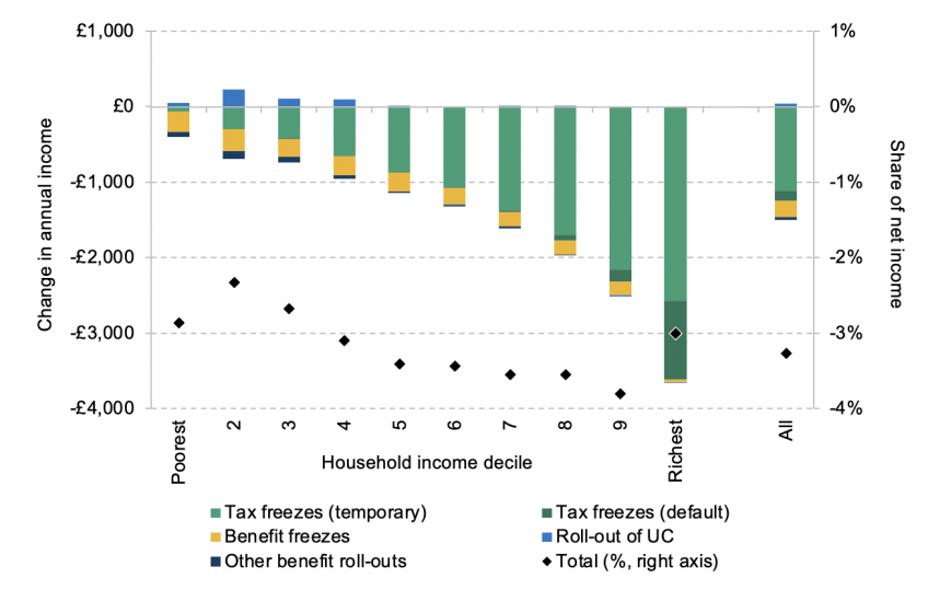 Figure showing Changes in income by decile
