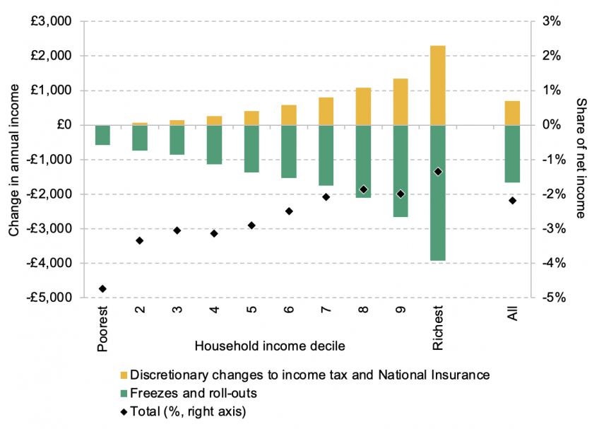 Figure showing Changes in income by declide 2030-31
