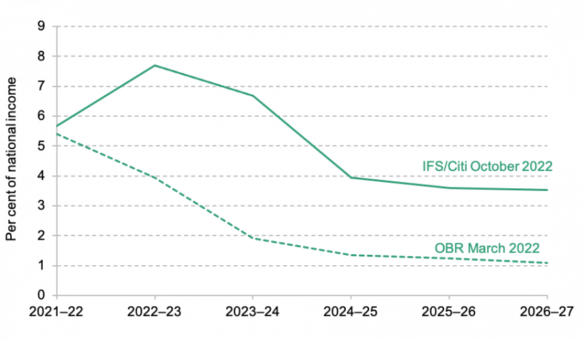 Forecast borrowing, per cent of national income