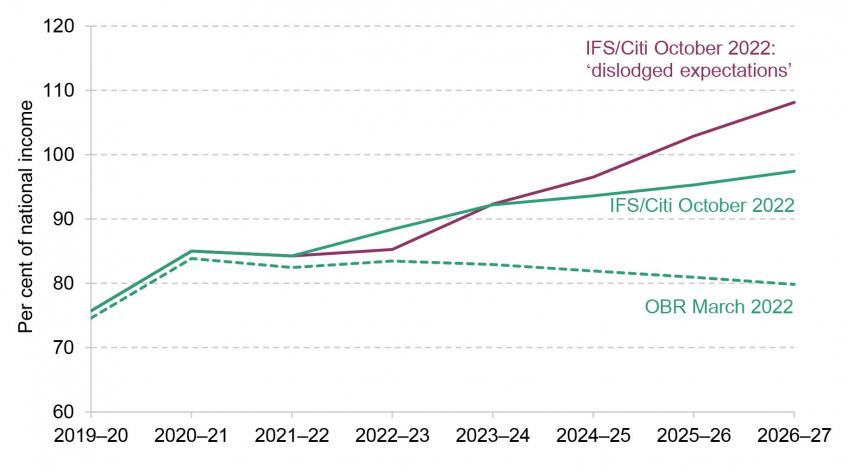 Forecast underlying public sector net debt ie excluding Bank of England