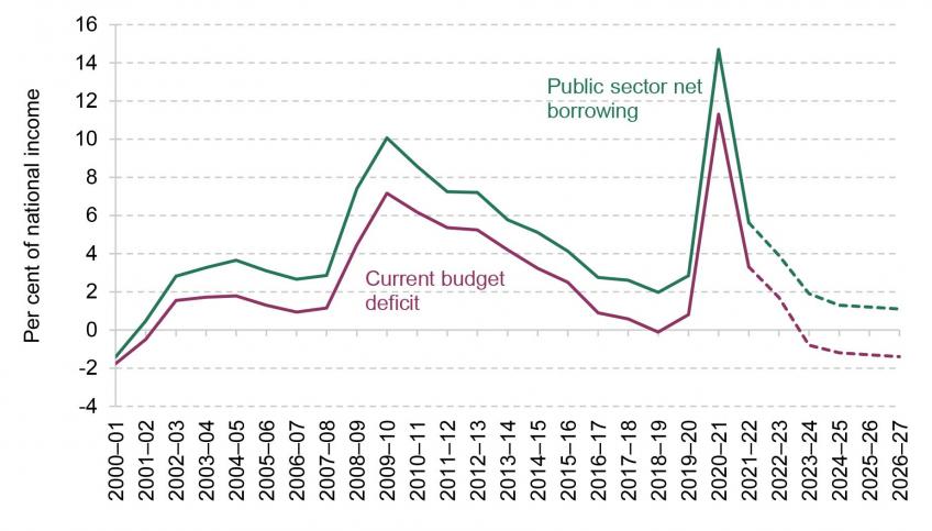 Government borrowing out-turn and official March 2022 forecasts