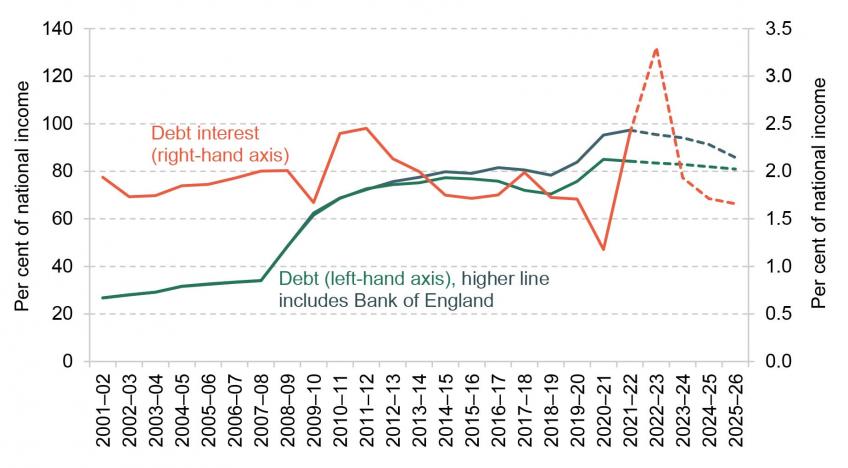 Government debt and debt interest out-turn and official March forecast