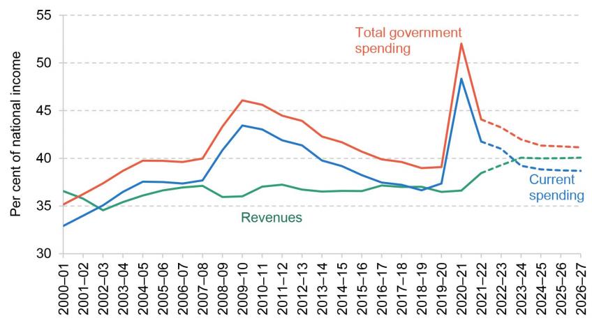 Government revenue and spending out-turn and official March 2022 forecasts