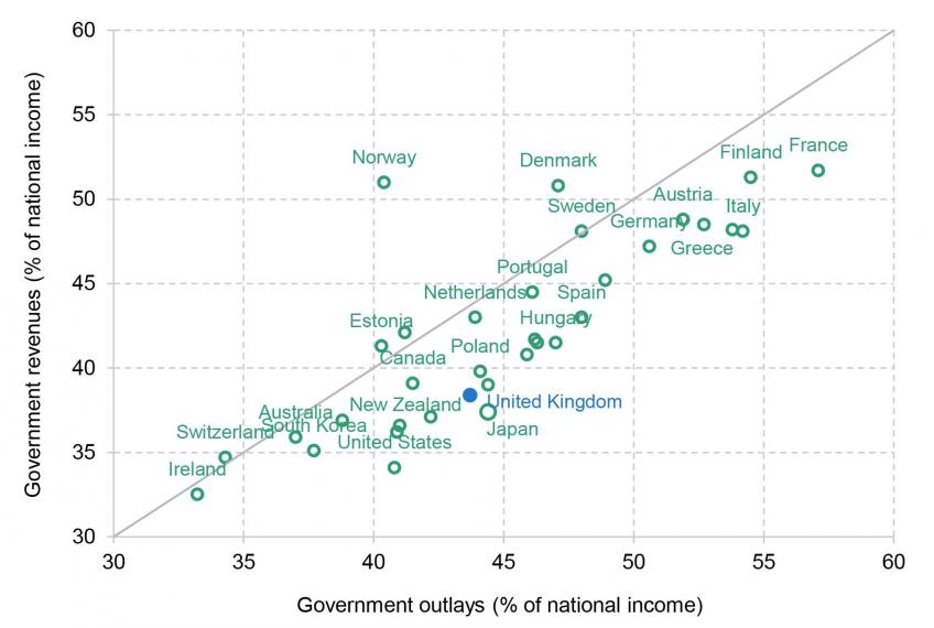 International comparison of spending and revenue in 2022 June 2022 forecast