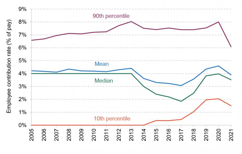 Mean median 10th percentile and 90th percentile of employee pension contribution rates-among private sector employees participating in a pension over time