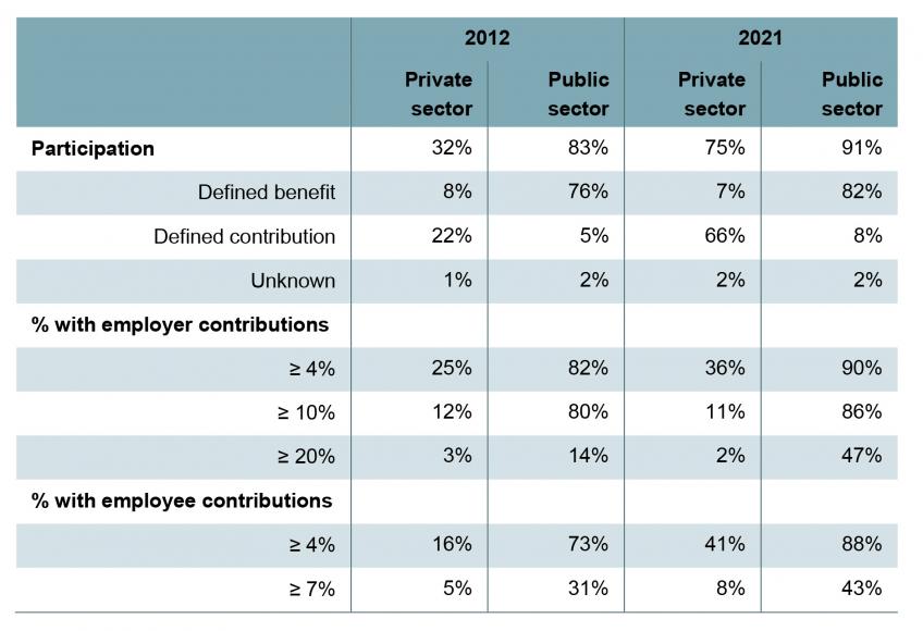 Pension participation by type and contribution band for private and public sector employees 2012 and 2021