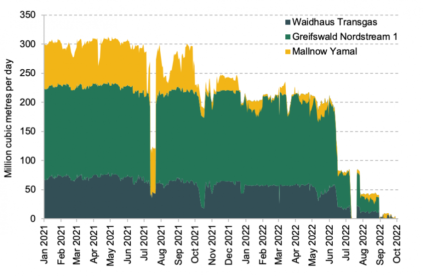 Pipeline gas inflow from Russia