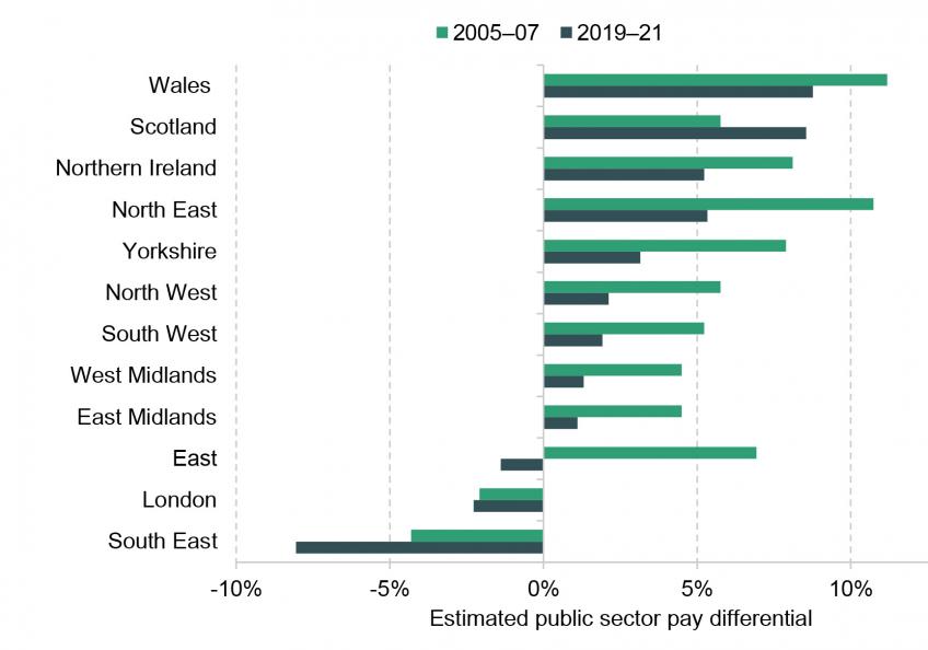 Public sector pay differential conditional on workers characteristics by UK region and nation